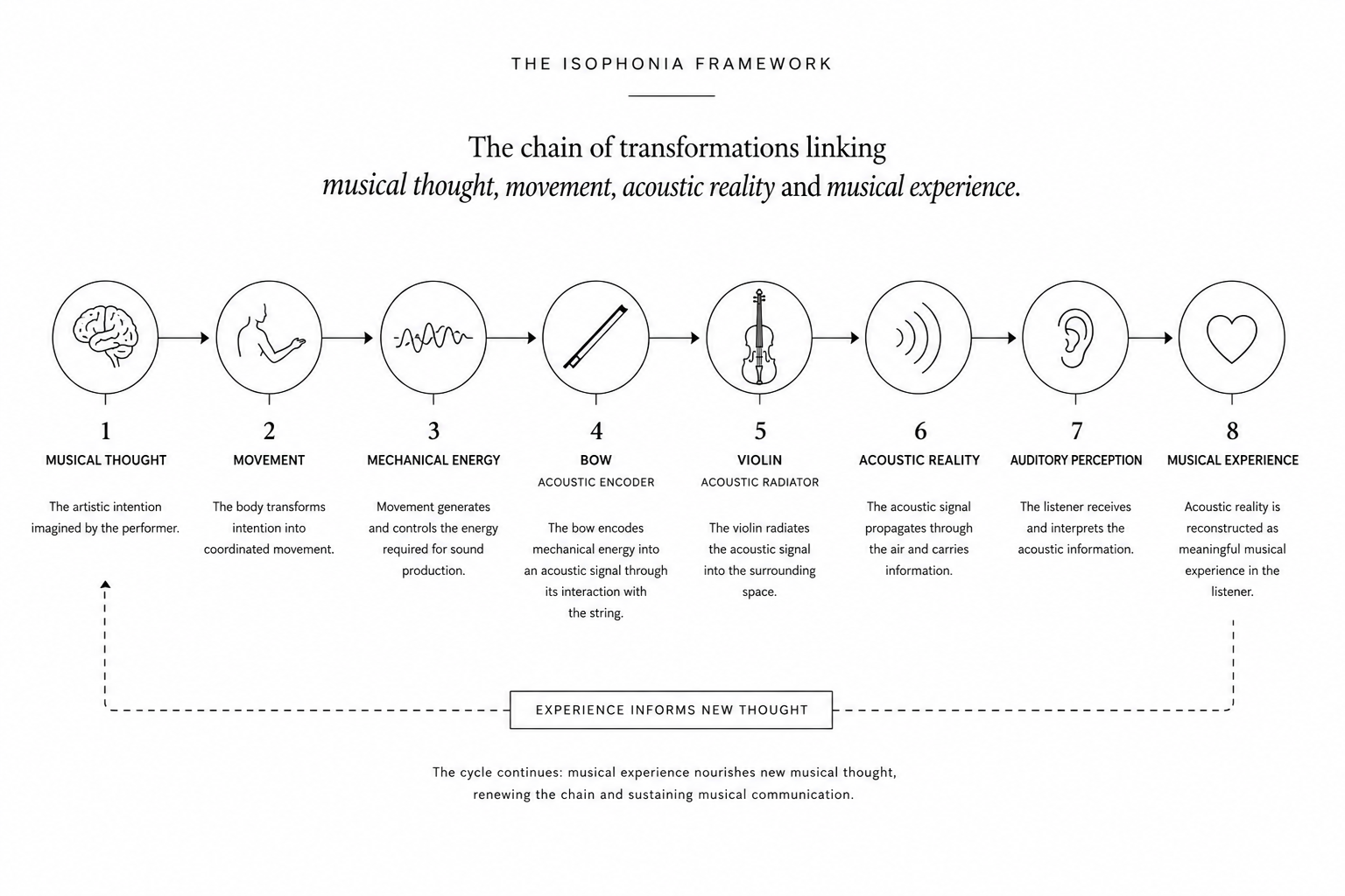 The Isophonia Framework, showing the chain from musical thought through movement, mechanical energy, bow, violin, acoustic reality and auditory perception to musical experience.